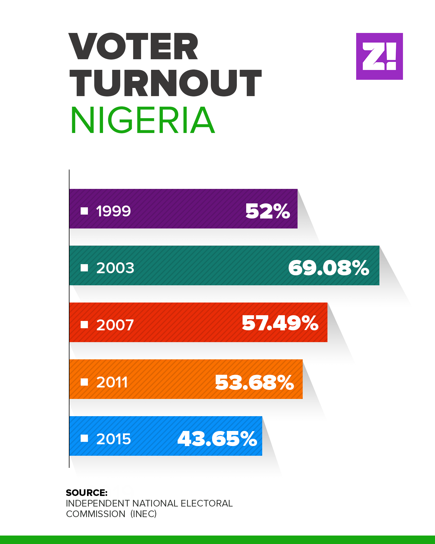 Voter Turnout in Nigeria